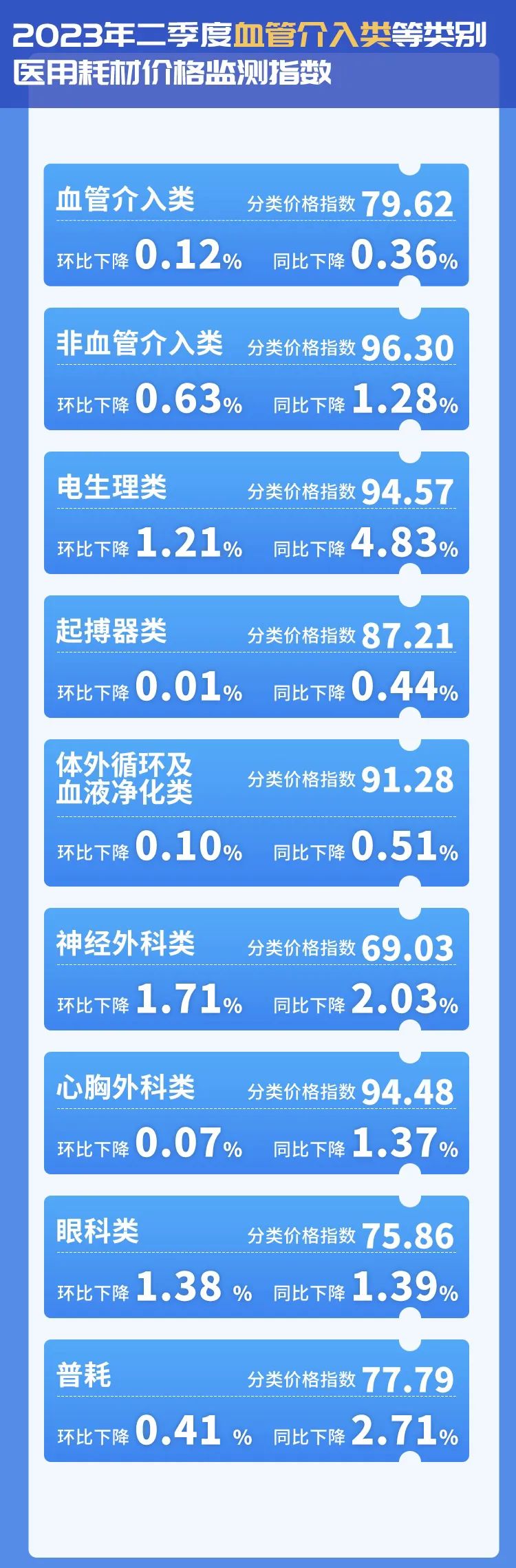 怎么查询医保耗材价格南京市发布2023年二季度医用耗材价格监测指数_https://www.jmylbn.com_新闻资讯_第6张